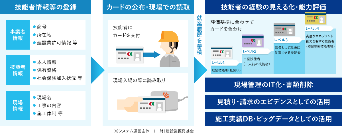 建設キャリアアップシステム（CCUS）